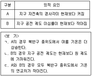 9급 국가직 공무원 과학 2020년 1회 15번 문제 그림
