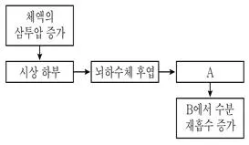 9급 국가직 공무원 과학 2020년 1회 2번 문제 그림