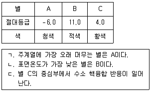 9급 국가직 공무원 과학 2021년 1회 14번 문제 그림