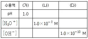 9급 국가직 공무원 과학 2021년 1회 19번 문제 그림