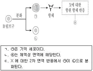 9급 국가직 공무원 과학 2021년 1회 3번 문제 그림