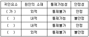 9급 국가직 공무원 교육학개론 2011년 1회 18번 문제 그림