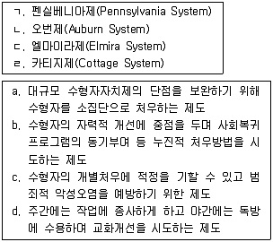 9급 국가직 공무원 교정학개론 2014년 1회 10번 문제 그림