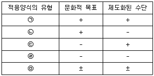 9급 국가직 공무원 교정학개론 2018년 1회 4번 문제 그림