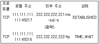 9급 국가직 공무원 네트워크보안 2016년 1회 5번 문제 그림