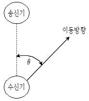 9급 국가직 공무원 무선공학개론 2011년 1회 8번 문제 그림