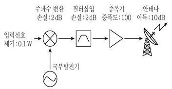 9급 국가직 공무원 무선공학개론 2017년 1회 19번 문제 그림
