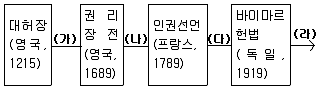 9급 국가직 공무원 사회 2013년 1회 8번 문제 그림