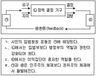 9급 국가직 공무원 사회 2014년 1회 14번 문제 그림
