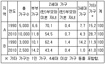 9급 국가직 공무원 사회 2014년 1회 4번 문제 그림