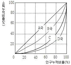 9급 국가직 공무원 사회 2015년 1회 20번 문제 그림