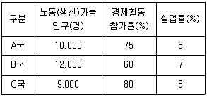 9급 국가직 공무원 사회 2016년 1회 19번 문제 그림