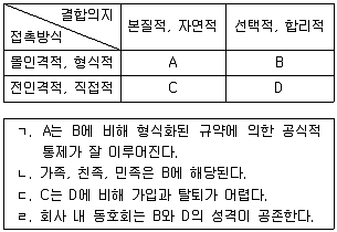 9급 국가직 공무원 사회 2016년 1회 4번 문제 그림