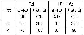 9급 국가직 공무원 사회 2017년 1회 19번 문제 그림