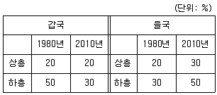 9급 국가직 공무원 사회 2018년 1회 15번 문제 그림
