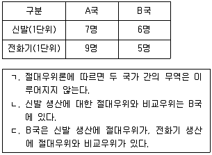 9급 국가직 공무원 사회 2018년 1회 17번 문제 그림