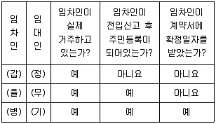 9급 국가직 공무원 사회 2019년 1회 10번 문제 그림