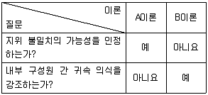 9급 국가직 공무원 사회 2019년 1회 12번 문제 그림