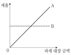 9급 국가직 공무원 사회 2020년 1회 18번 문제 그림