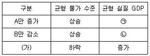 9급 국가직 공무원 사회 2020년 1회 19번 문제 그림