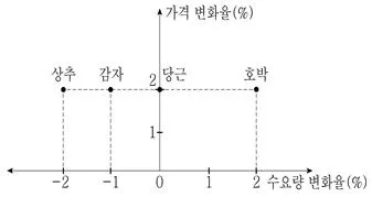 9급 국가직 공무원 사회 2020년 1회 20번 문제 그림