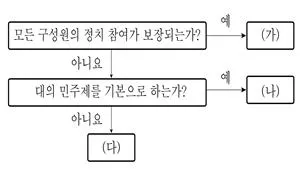 9급 국가직 공무원 사회 2020년 1회 5번 문제 그림