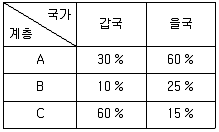 9급 국가직 공무원 사회 2021년 1회 15번 문제 그림