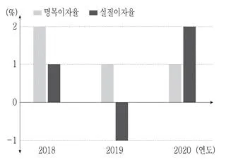 9급 국가직 공무원 사회 2021년 1회 20번 문제 그림