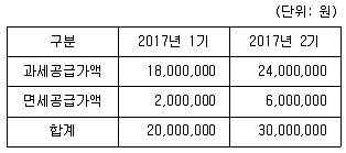 9급 국가직 공무원 세법개론 2017년 1회 3번 문제 그림
