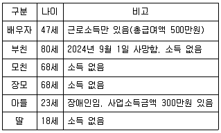 9급 국가직 공무원 세법개론 2025년 1회 12번 문제 그림