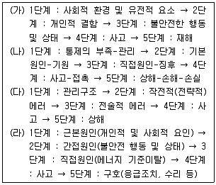 9급 국가직 공무원 안전관리론 2018년 1회 7번 문제 그림