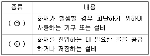 9급 국가직 공무원 안전관리론 2019년 1회 19번 문제 그림