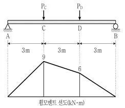 9급 국가직 공무원 응용역학개론 2020년 1회 11번 문제 그림