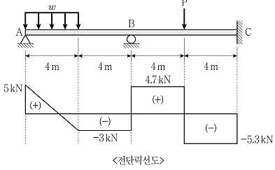 9급 국가직 공무원 응용역학개론 2022년 1회 19번 문제 그림