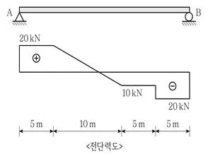 9급 국가직 공무원 응용역학개론 2025년 1회 13번 문제 그림