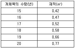 9급 국가직 공무원 임업경영 2012년 1회 15번 문제 그림