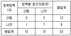 9급 국가직 공무원 임업경영 2020년 1회 17번 문제 그림
