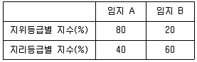 9급 국가직 공무원 임업경영 2021년 1회 7번 문제 그림