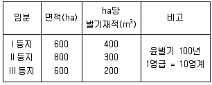 9급 국가직 공무원 임업경영 2021년 1회 9번 문제 그림