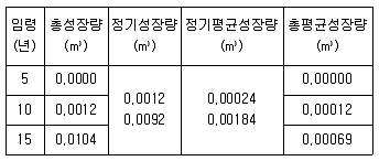 9급 국가직 공무원 임업경영 2022년 1회 18번 문제 그림