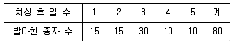 9급 국가직 공무원 재배학개론 2019년 1회 2번 문제 그림