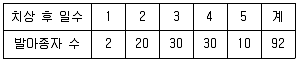 9급 국가직 공무원 재배학개론 2020년 1회 7번 문제 그림