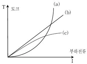 9급 국가직 공무원 전기기기 2011년 1회 5번 문제 그림