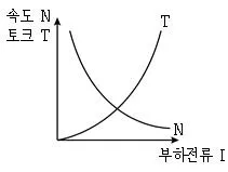 9급 국가직 공무원 전기기기 2020년 1회 5번 문제 그림