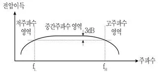 9급 국가직 공무원 전자공학개론 2020년 1회 7번 문제 그림