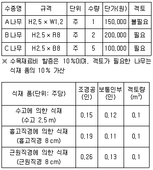 9급 국가직 공무원 조경학 2023년 1회 9번 문제 그림