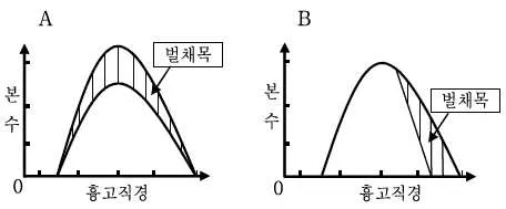 9급 국가직 공무원 조림 2009년 1회 5번 문제 그림