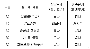 9급 국가직 공무원 조림 2014년 1회 17번 문제 그림