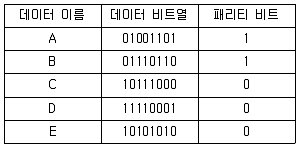 9급 국가직 공무원 컴퓨터일반 2009년 1회 8번 문제 그림