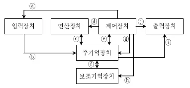 9급 국가직 공무원 컴퓨터일반 2017년 1회 6번 문제 그림